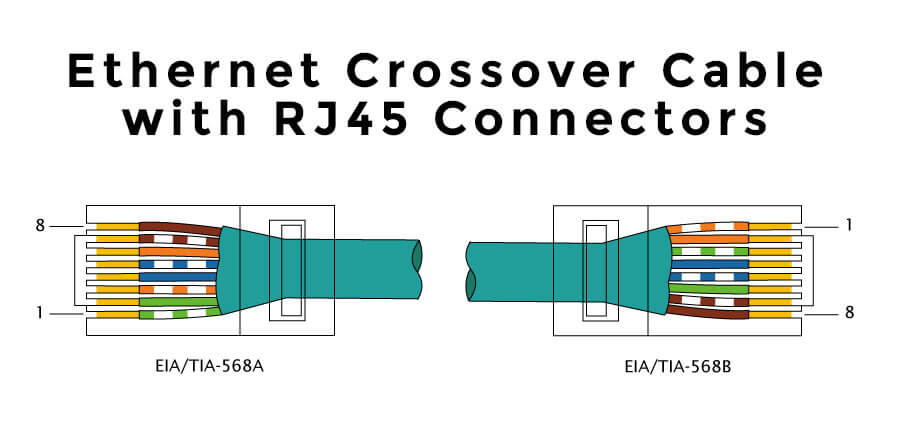 Ethernet crossover cable with T568A and T568B in each RJ45