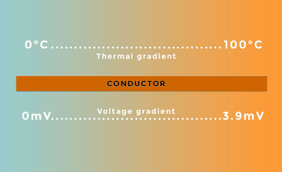 Seebeck effect and the thermal gradient in a conductor Seebeck effect and the thermal gradient