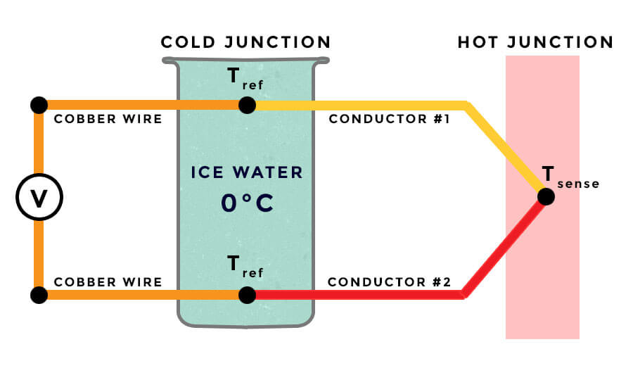 Thermocouple cold junction compensation with semi-frozen ice water Thermocouple cold junction compensation with ice water
