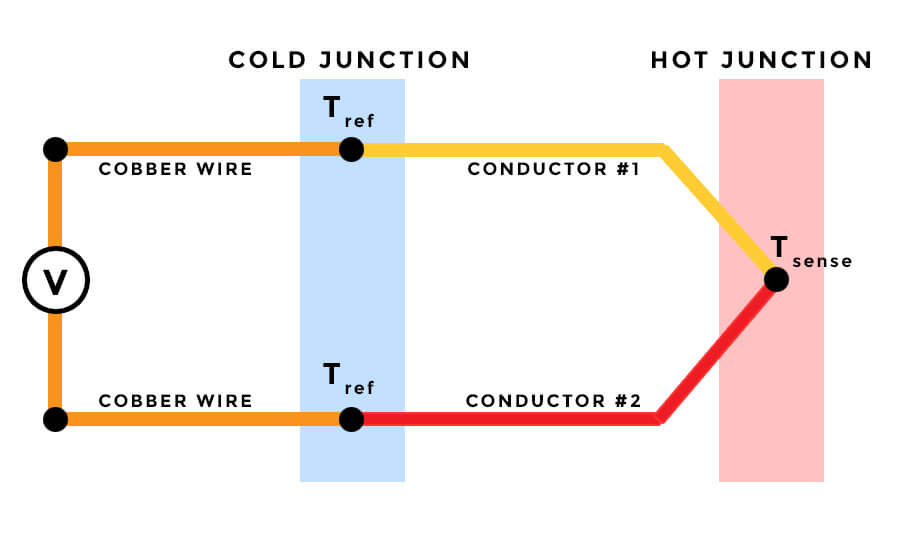 Thermocouple principle with hot junction and cold junction Thermocouple principle