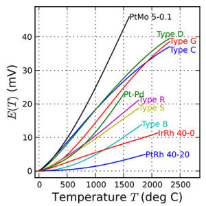 Thermocouple types chart Thermocouple types chart