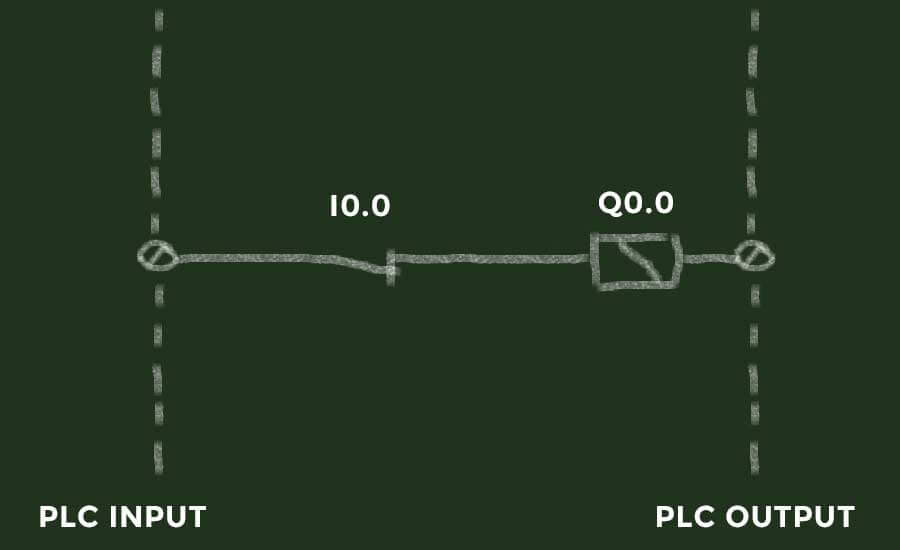 Representing the PLC output with a relay