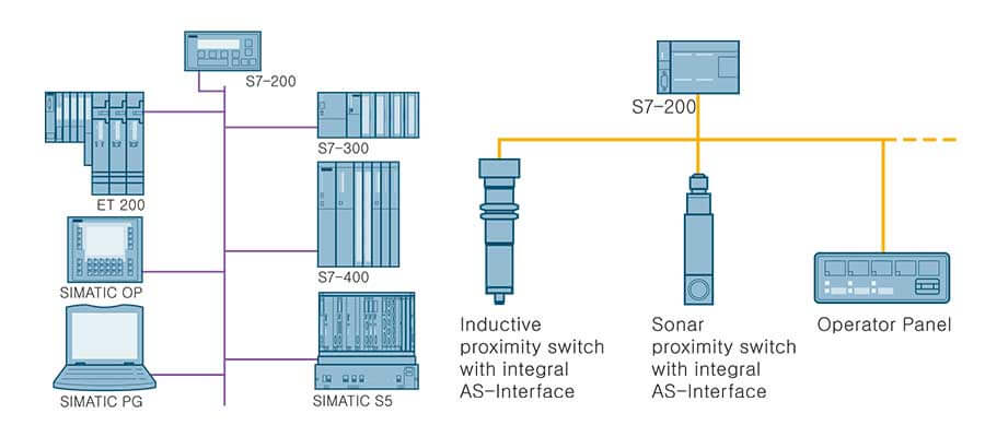 Siemens S7-200 communication with PROFIBUS and AS-Interface