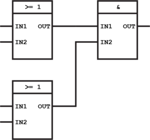 Basic Function Block Diagram (FBD) with 3 function blocks Combining function blocks to make a basic function block diagram