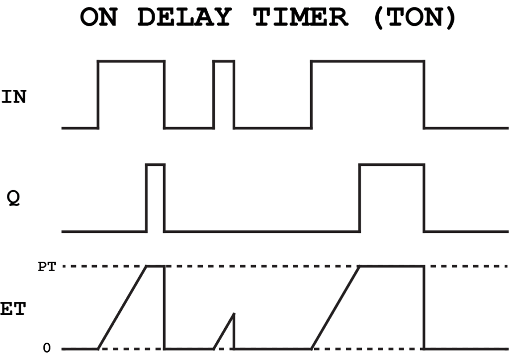 On Delay Timer Diagram