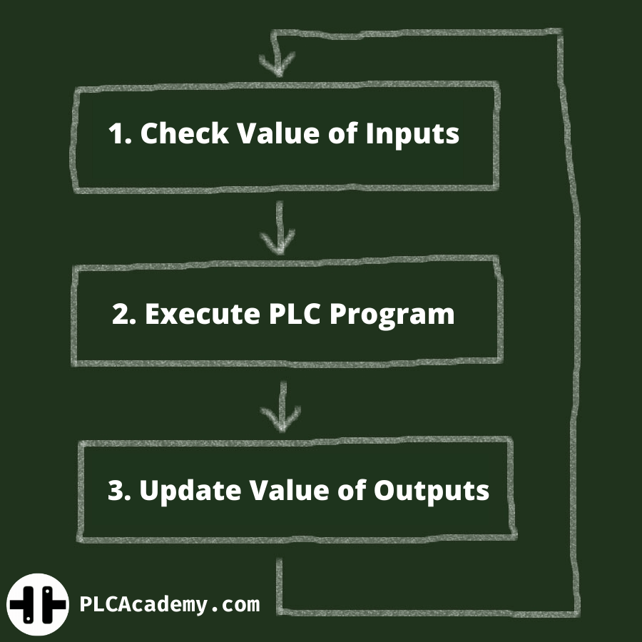 PLC Scan Time